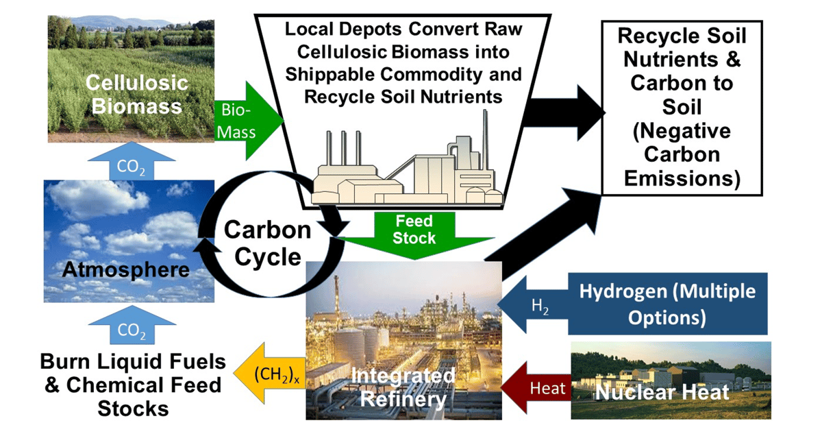 Applications of Nuclear