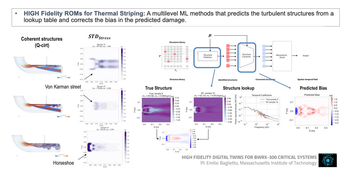 HIGH Fidelity ROMs for Thermal Striping