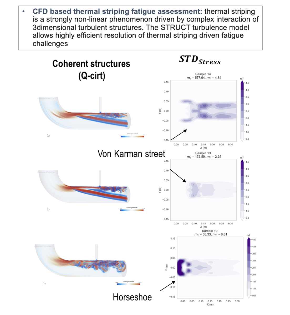 CFD Based Thermal Striping Fatigue Assessment