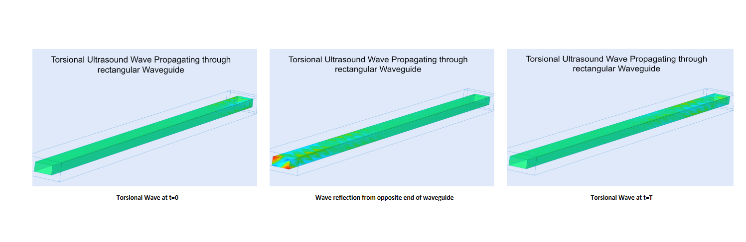 Propagation of the torsional wave through the waveguide